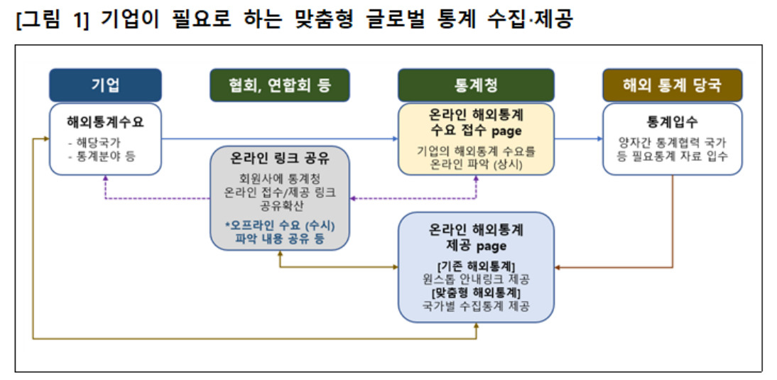 통계청, 기업에 수출 빅데이터·해외통계데이터 수집·제공 