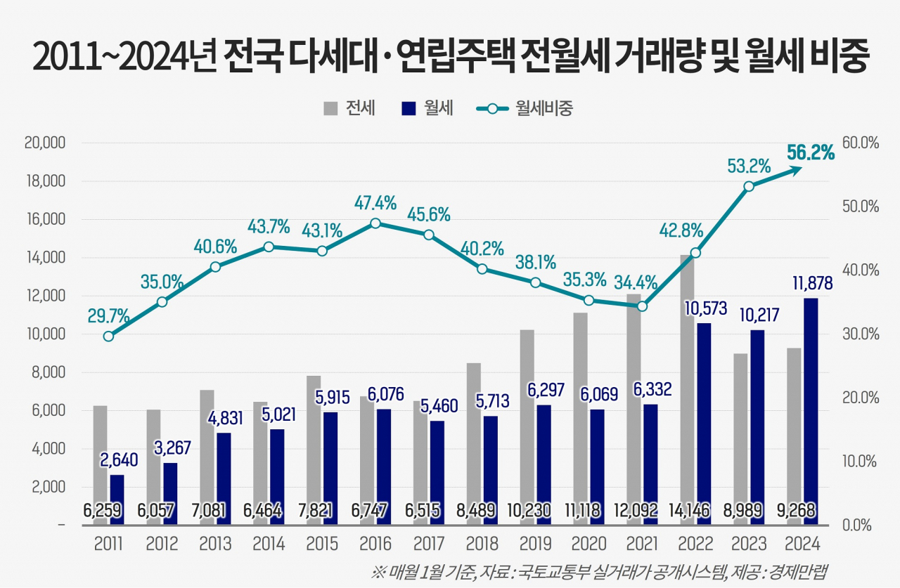 “월세 내고 나니 계좌 텅텅”…올해 1월, 전국 빌라 월세 비중 역대 최고[부동산360]