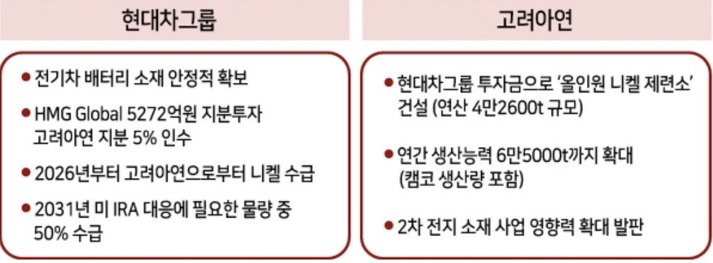 지난해 8월 31일 현대차그룹은 현대자동차·기아·현대모비스가 공동투자해 설립한 해외법인인 HMG글로벌을 통해 고려아연 지분 5%를 인수한다고 밝혔다. [헤럴드 DB]