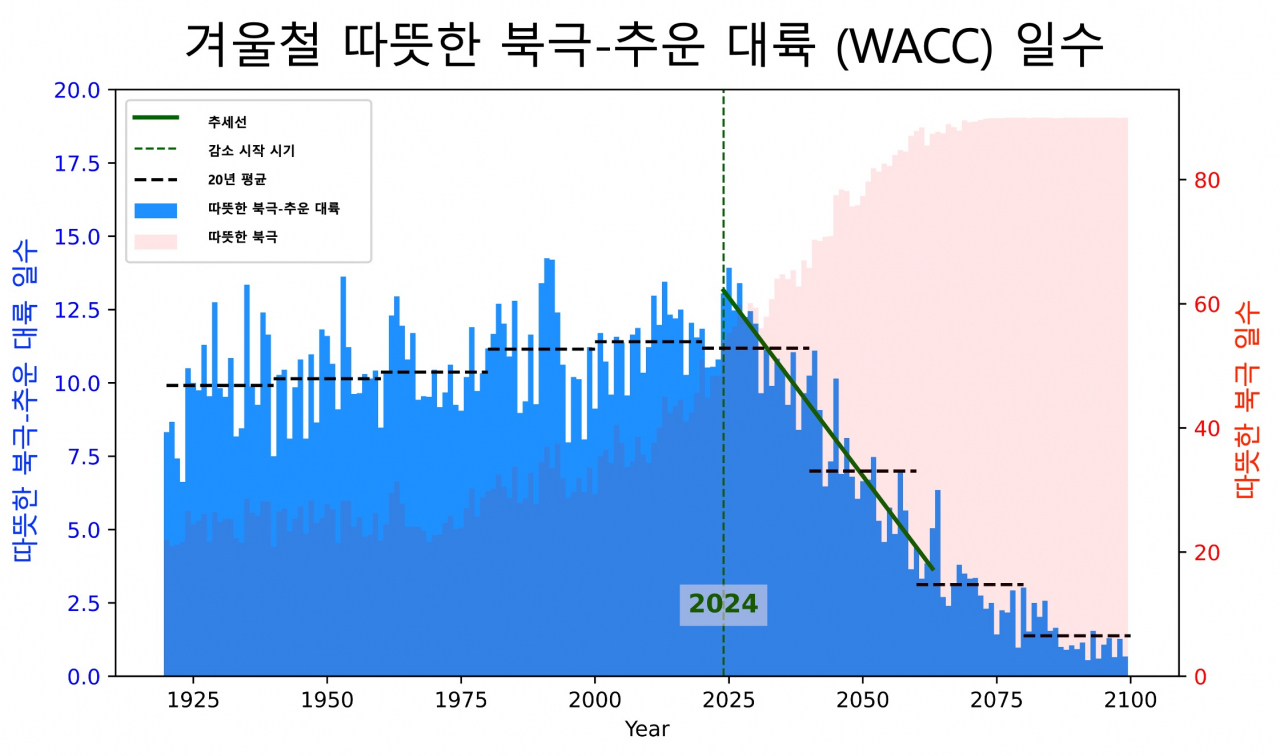 이번 연구를 수행한 윤진호(오른쪽) 교수와 홍윤기 박사과정생.[GIST 제공] 1920년부터 2100년까지 겨울철 따뜻한 북극-추운 대륙 일수.[GIST 제공]