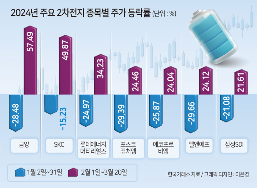 韓 2차전지株, ‘역주행’ 테슬라와 디커플링…바닥 찍고 쾌속 충전? [투자360]