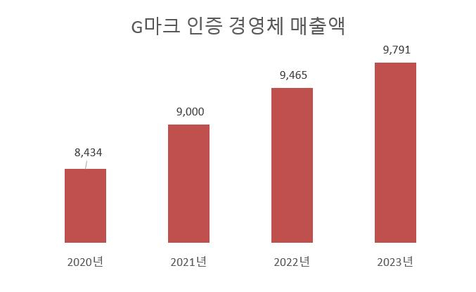 매출액 변동.[경기도 제공]