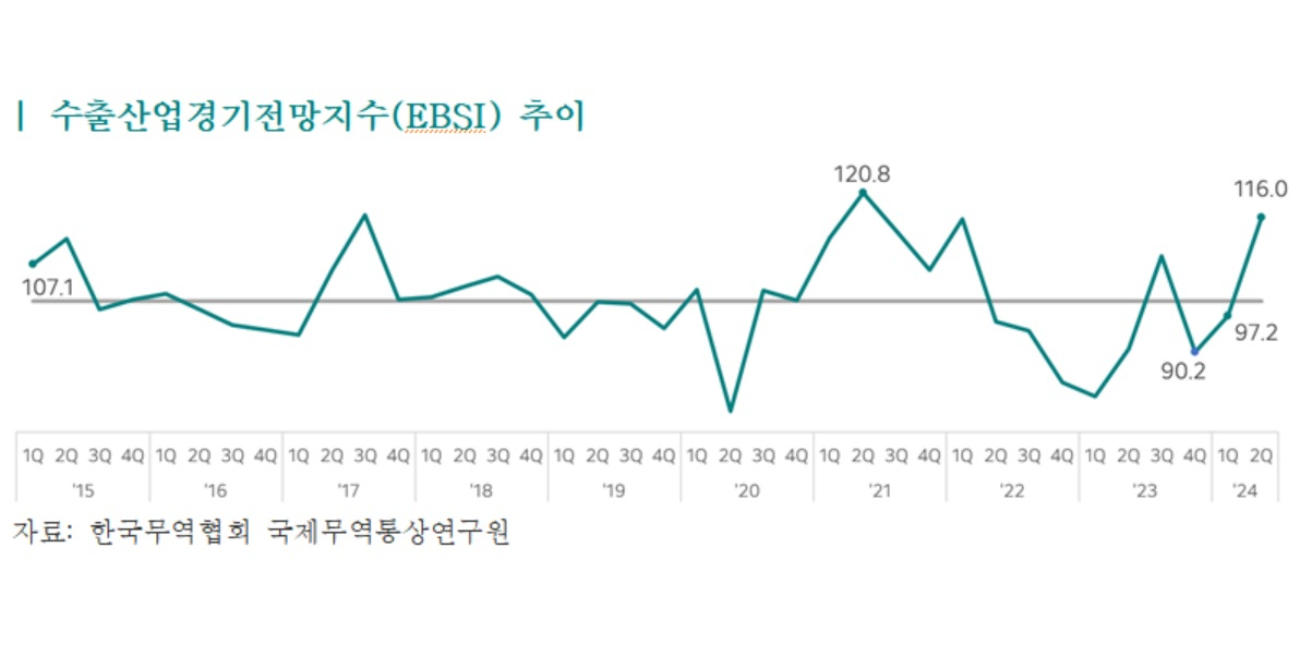 수출산업경기전망지수 추이 그래프. [한국무역협회 제공]