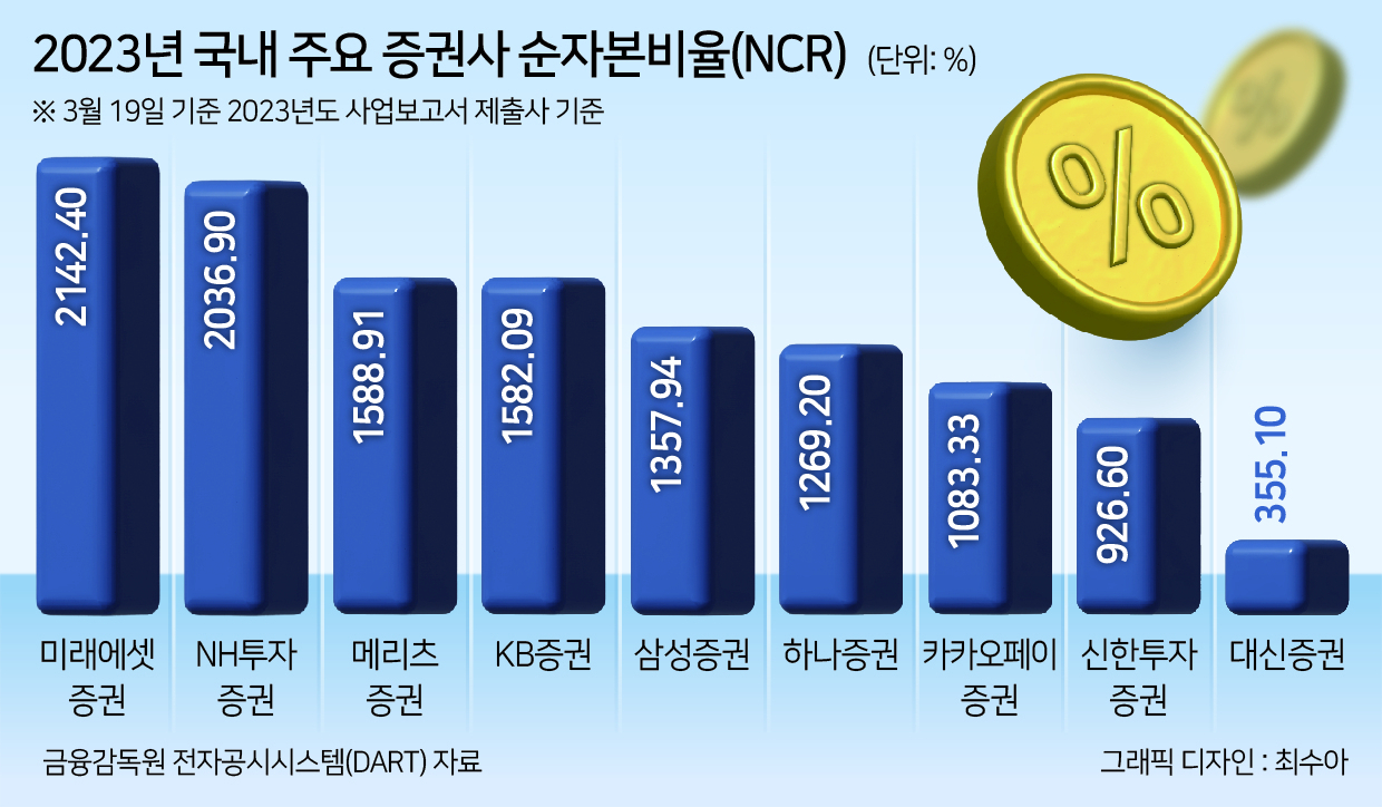 ‘新사업→리스크 관리’ 2023년 증권업계, 재무건전성 개선…NCR(순자본비율) 1위는 미래에셋證 [투자360]