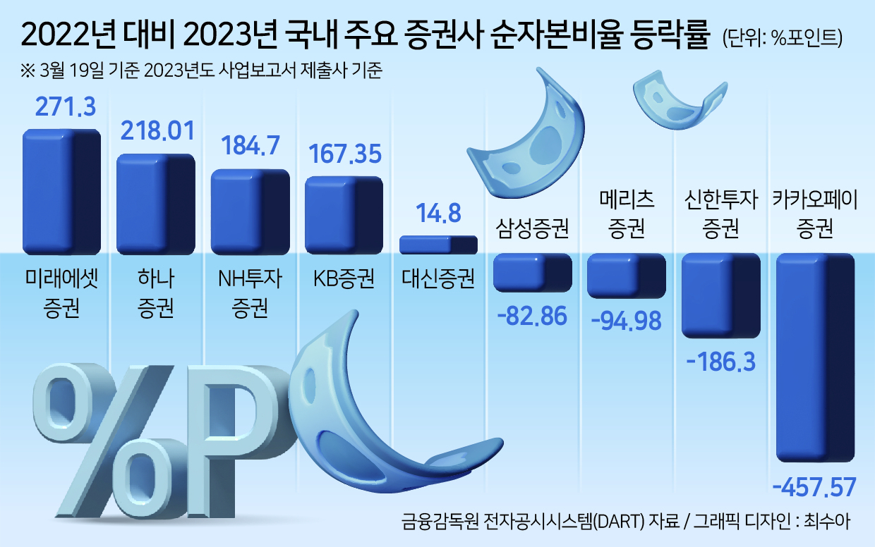 ‘新사업→리스크 관리’ 2023년 증권업계, 재무건전성 개선…NCR(순자본비율) 1위는 미래에셋證 [투자360]