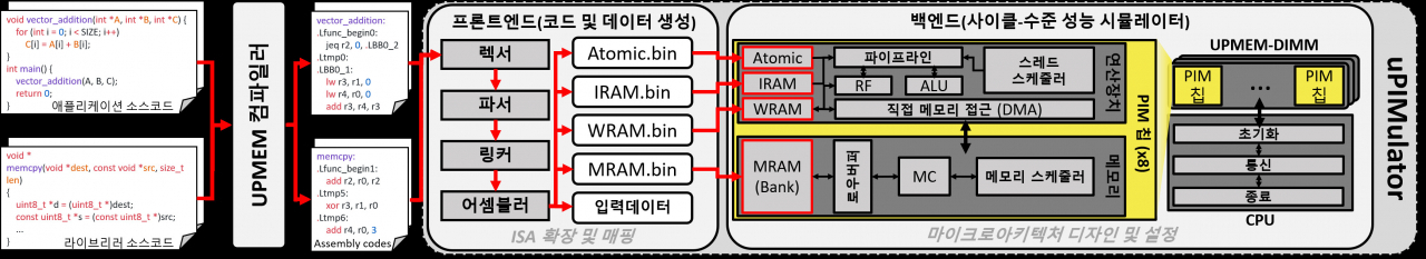 유민수 교수 연구팀이 개발한 시뮬레이터 구조 모식도.[KAIST 제공]