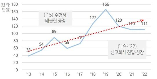 연도별 공단기 패스 상품의 평균 가격(9급 전용 패스로 한번 구매 시 1년간 이용할 수 있는 비환급 상품의 평균가격 기준) [공정거래위원회 제공]
