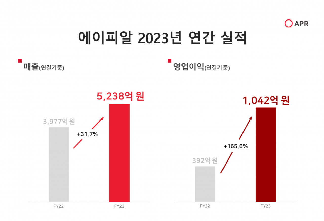 지난해 에이피알 연간 실적 그래픽. [에이피알 제공]