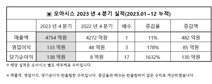 오아시스 실적 [오아시스 제공]