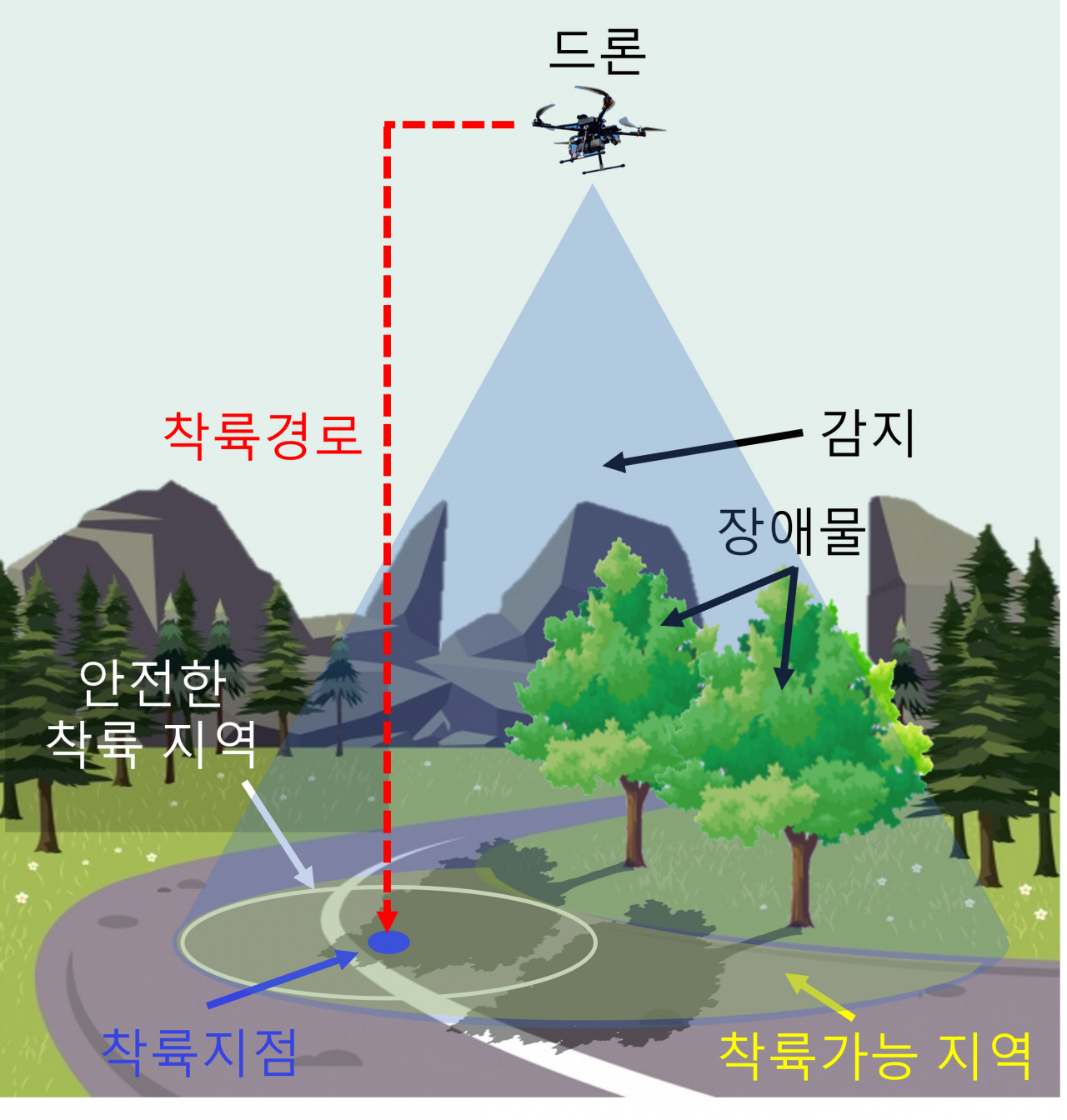 카메라와 라이다 센서를 장착한 드론이 인공지능 및 센서 융합기술을 이용하여 주변 환경을 인지하고, 안전한 착륙 장소를 찾는 개념도. 드론은 착륙 경로를 따라 장애물을 회피하여 안전하게 착륙할 수 있다.[GIST 제공]