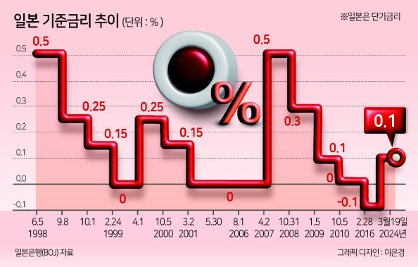 엔저 덕에 ‘역대 최고’ 日증시, ‘마이너스 금리’ 종료에도 ‘신기록’ 행진 이유는? [신동윤의 투자,지정학]