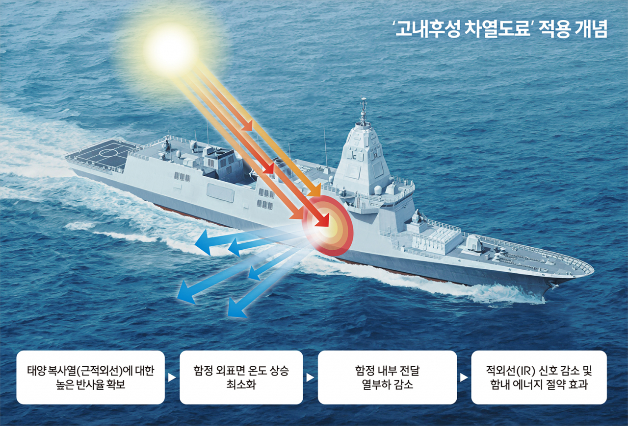 HD현대중공업과 HD한국조선해양이 KCC와 함께 개발한 고내후성 차열도료 적용 함정 개념도 [HD현대중공업 제공]