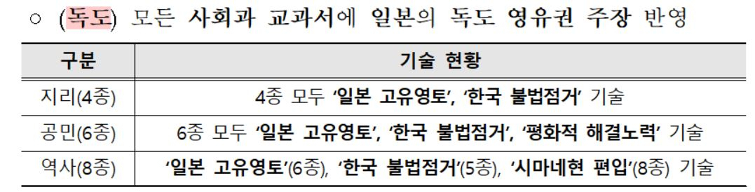 교육부에 따르면 22일 일본 문부과학성 교과서 검정 심의를 통과한 사회과 교과서 18종에선 일본의 독도 영유권 주장이 반영됐다. [교육부 제공]