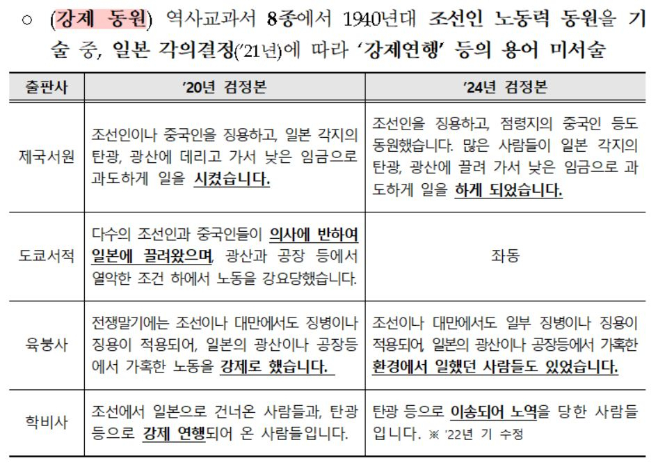 교육부에 따르면 22일 일본 교과서 검정 심의를 통과한 역사 교과서 8종에서 강제 연행 관련 표현이 빠졌다. [교육부 제공]