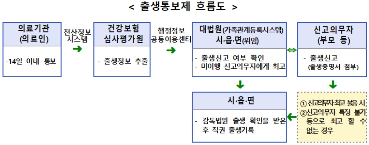 [보건복지부 자료]