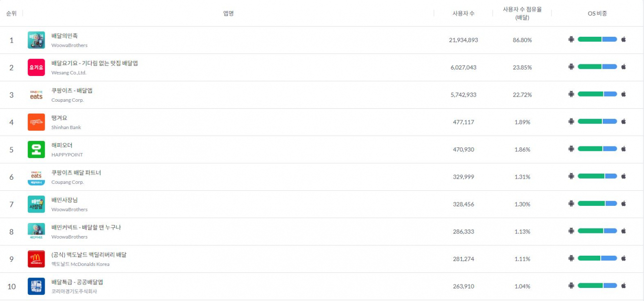 배달 플랫폼 2월 월간 활성화 지수. 3월에는 쿠팡이츠가 요기요를 제치고, 월간 활성화 지수 2위에 오른다는 전망도 나온다. [모바일인덱스 캡처]