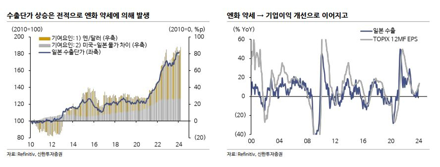 엔저 덕에 ‘역대 최고’ 日증시, ‘마이너스 금리’ 종료에도 ‘신기록’ 행진 이유는? [신동윤의 투자,지정학]