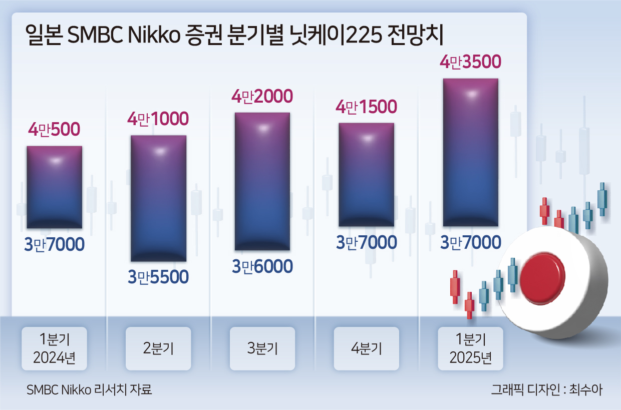 엔저 덕에 ‘역대 최고’ 日증시, ‘마이너스 금리’ 종료에도 ‘신기록’ 행진 이유는? [신동윤의 투자,지정학]