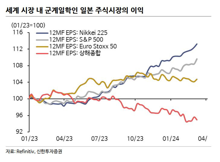 엔저 덕에 ‘역대 최고’ 日증시, ‘마이너스 금리’ 종료에도 ‘신기록’ 행진 이유는? [신동윤의 투자,지정학]