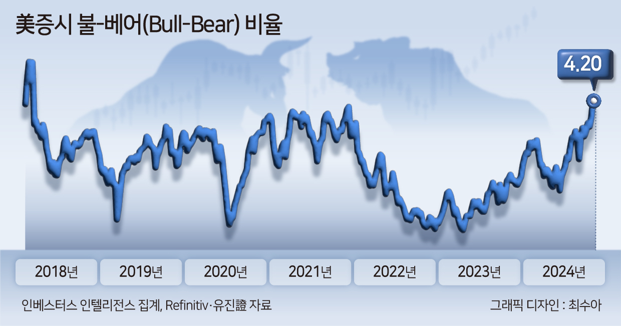 美증시 낙관론 비율 6년2개월來 최고…“조정압력 노출신호, 추격매수 신중해야” [투자360] - 헤럴드경제