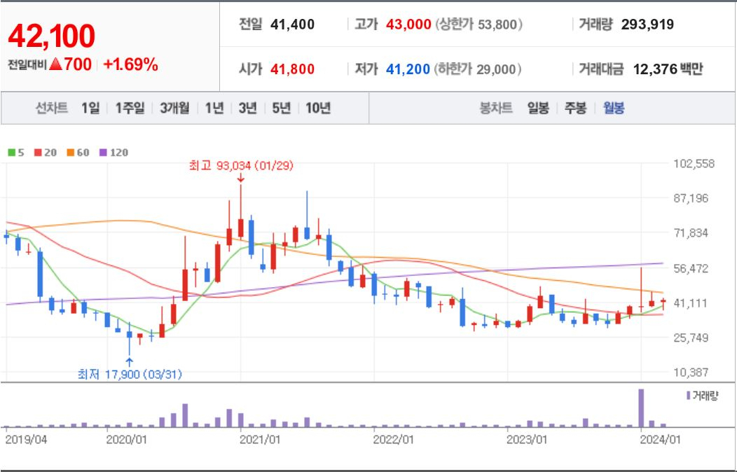 한미사이언스 최근 5년 간 주가 흐름. [네이버증권 캡처]