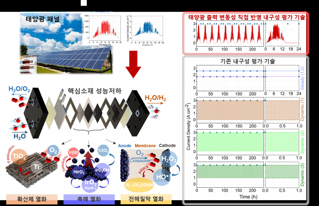 태양광 기반 내구성 평가 기술과 정전류법 및 순환전류법 내구성 평가 기술 비교.[KIST 제공]