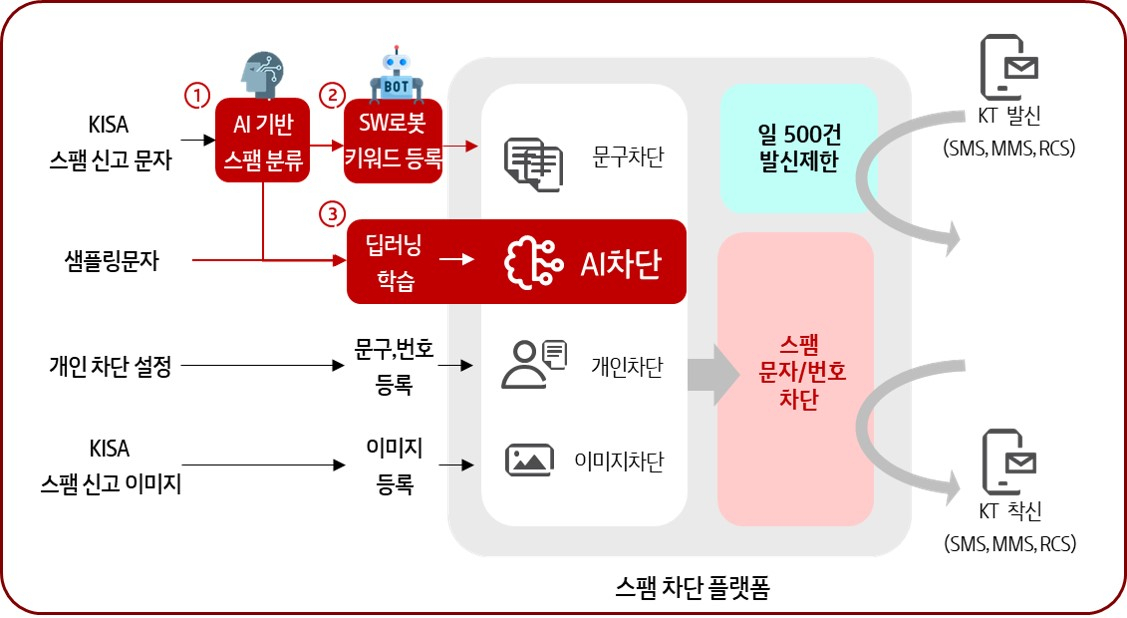 KT AI 스팸 차단 플랫폼. [KT 제공]