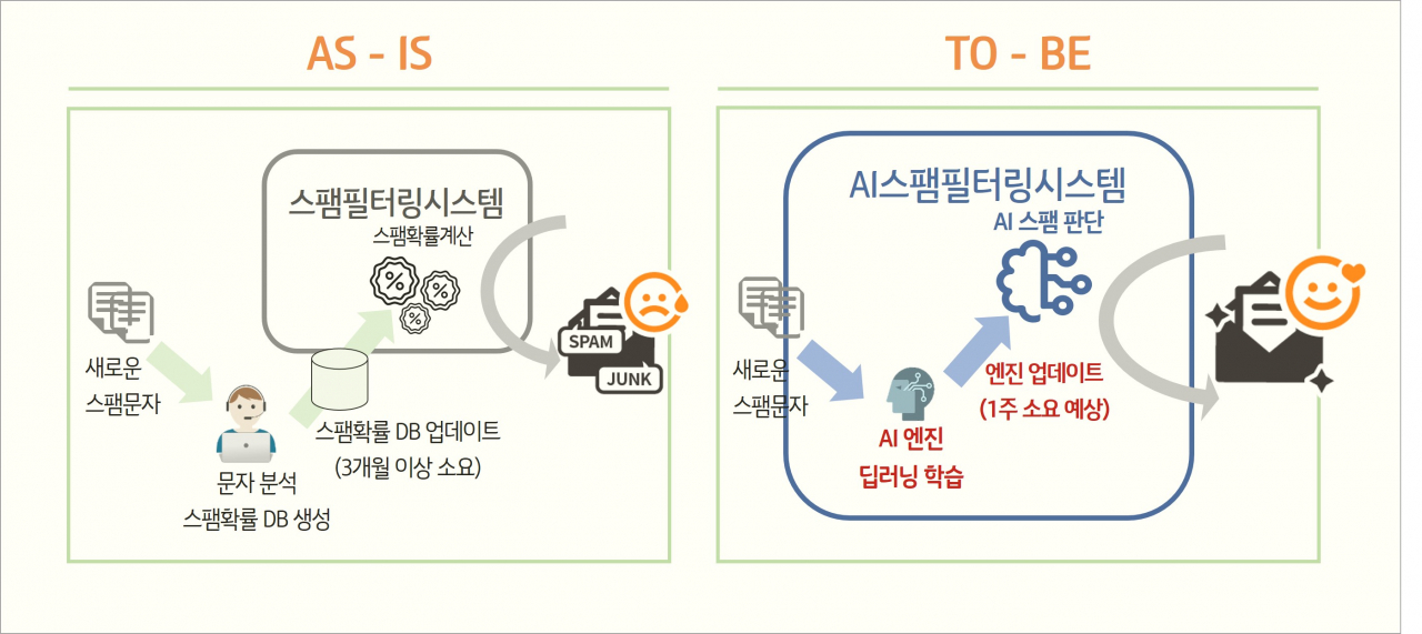 KT AI 스팸필터링 적용 전후. [KT 제공]