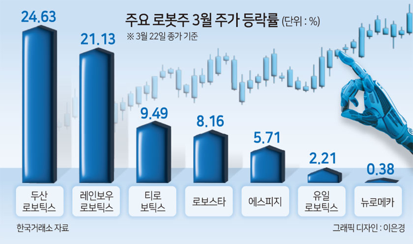 내일 엔젤로보틱스 상장…‘대기업 총성없는 전쟁’ 로봇株, 강세 이어갈까 [투자360]