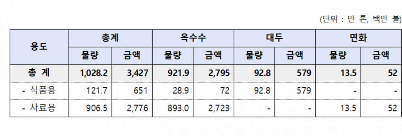 유전자변형생물체 수입 동향.[한국생명공학연구원 제공]