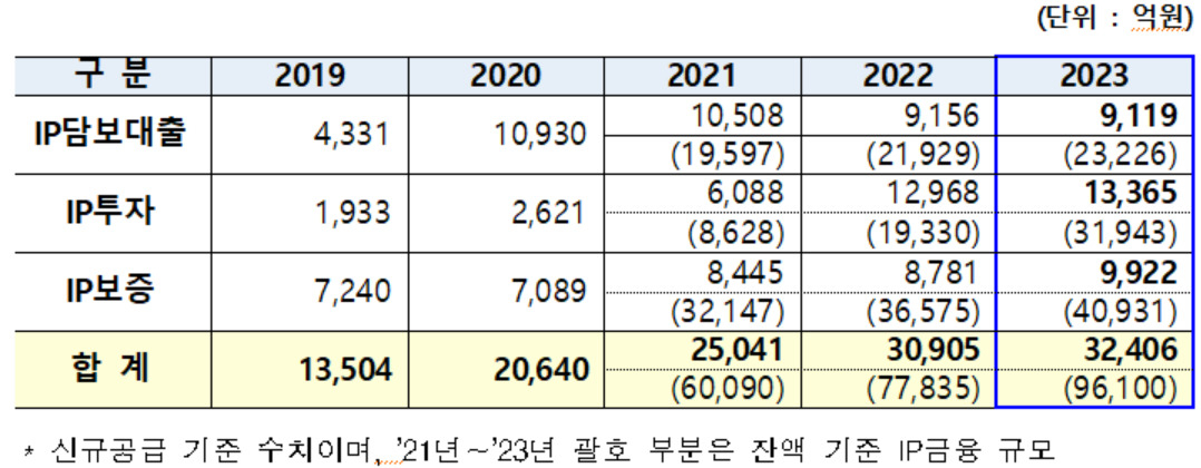 2019~2013년 IP 금융규모