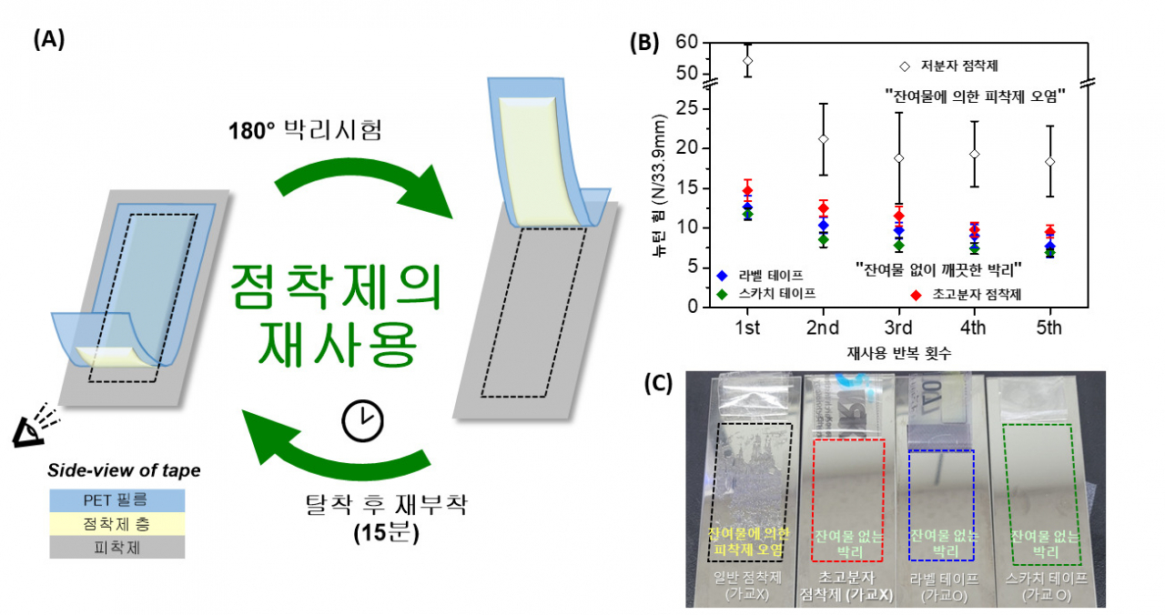 상용화된 점착제와 비교한 무가교제형 점착제의 재사용 평가.[한국화학연구원 제공]