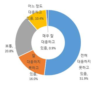 해외 협력업체 공급망 실사 대응 수준 [대한상공회의소 자료]