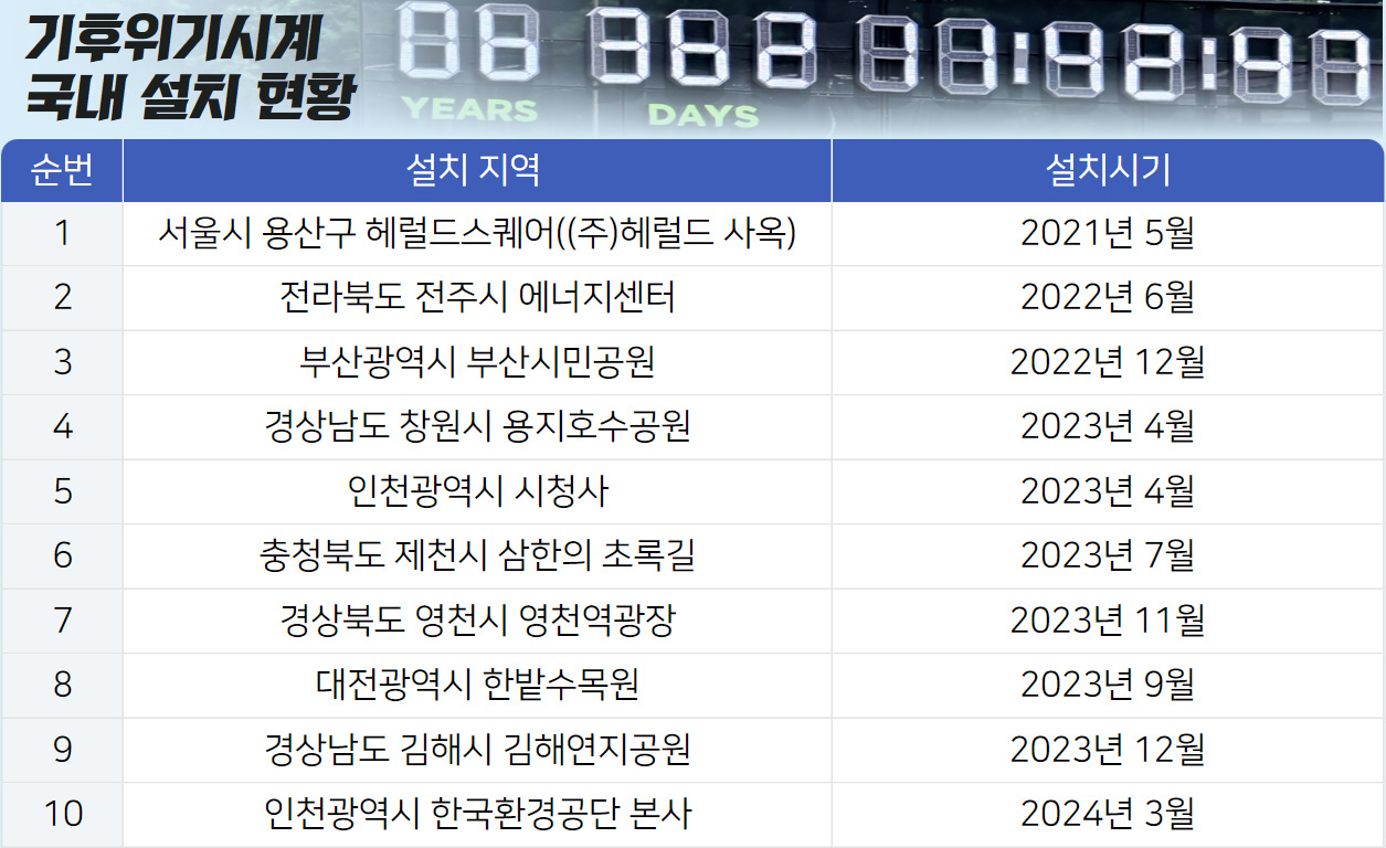 국내 10번째 기후위기시계 돌아간다…남은 시간 5년118일