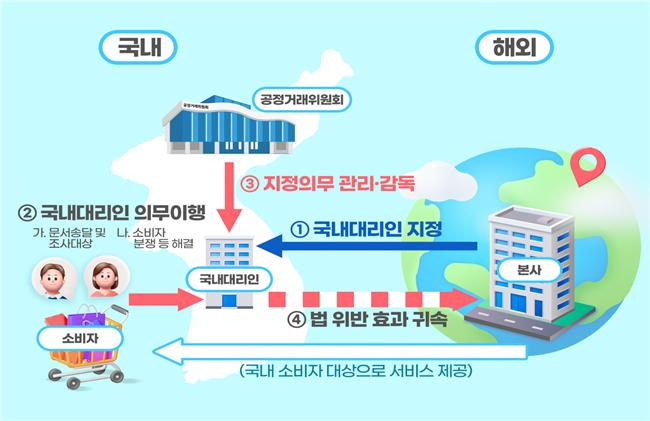 국내대리인 제도 운영 방식 [공정거래위원회]