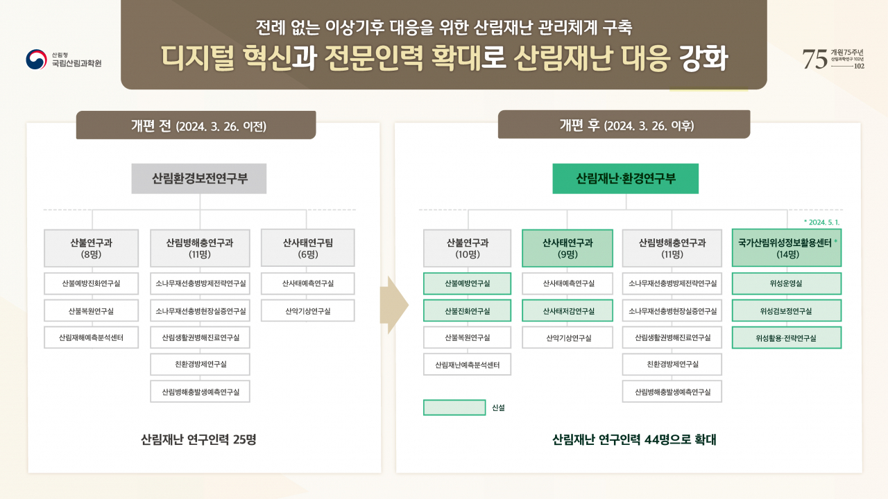 산림청 산림과학원의 산림재난 대응 강화를 위한 조직개편 세부 내역