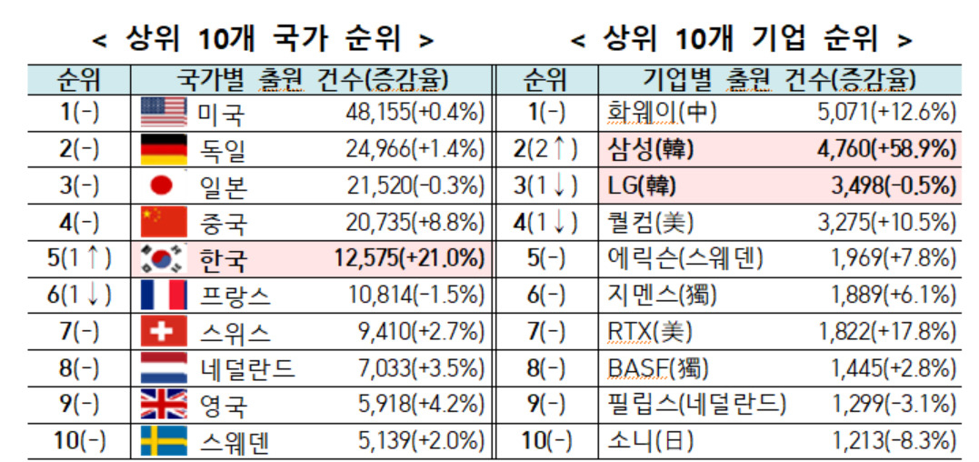유럽특허청(EPO: European Patent Office)이 최근 발표한 ‘특허지수 2023 (Patent Index 2023)’.