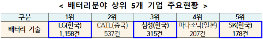 유럽특허청의 배터리분야 국내기업의 지재권 현황