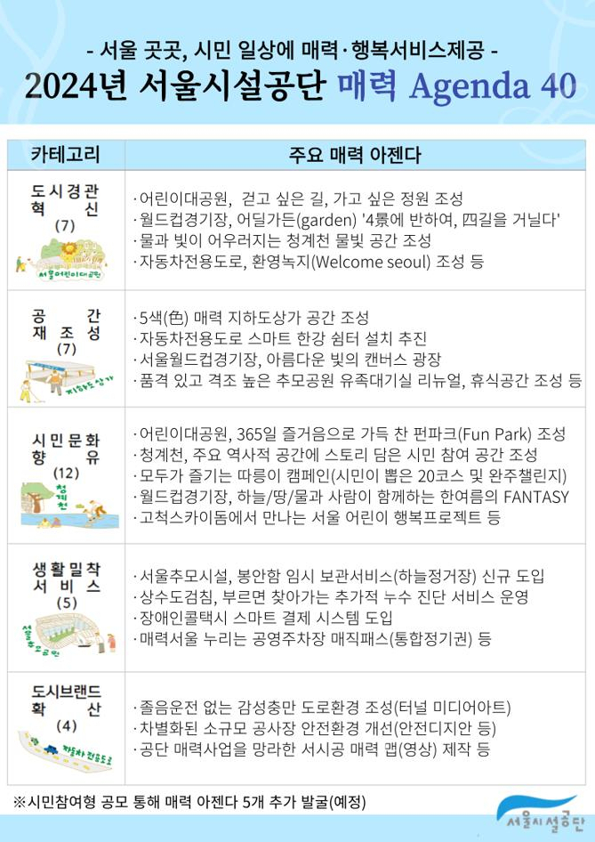 서울시설공단은 26일 ‘2024 매력 아젠다(Agenda) 40’ 사업을 발표하고 도시경관혁신·공간 재조성·시민문화 향유·생활밀착서비스·도시브랜드 확산 등 5개 분야별 40개 매력과제, 70여개 세부 아이템을 추진한다고 밝혔다.[서울시설공단 제공]
