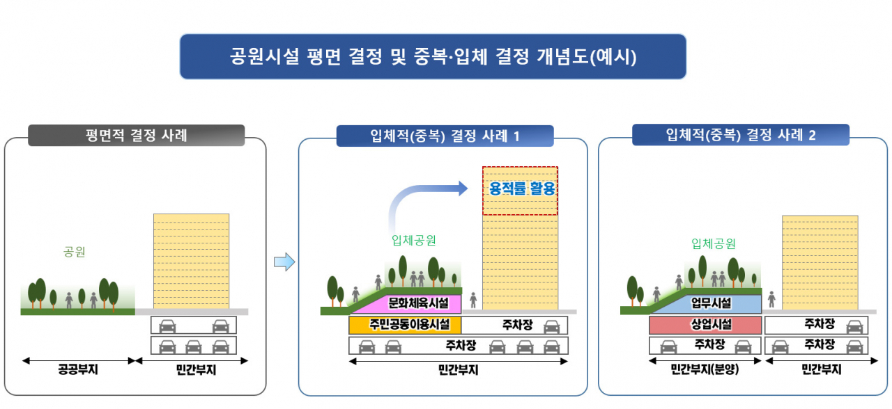 서울시는 민간 부지 개발 시 평면 형태로만 조성했던 공원을 도로·문화시설 등 다른 기반시설이나 민간 건물 상부에도 만들 수 있게 허용하는 입체공원제도를 상반기 중 시행한다고 26일 밝혔다.[서울시 제공]