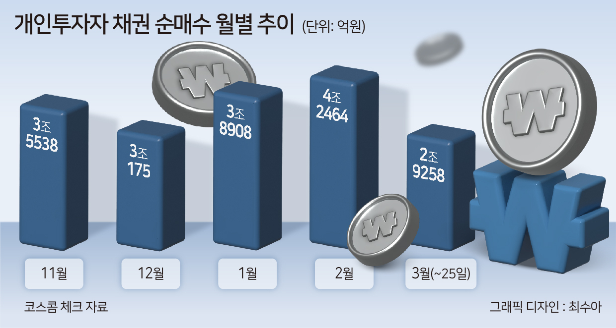 WGBI 편입에 금리인하까지…‘하반기 특수’ 노리는 채권개미들 [투자360]