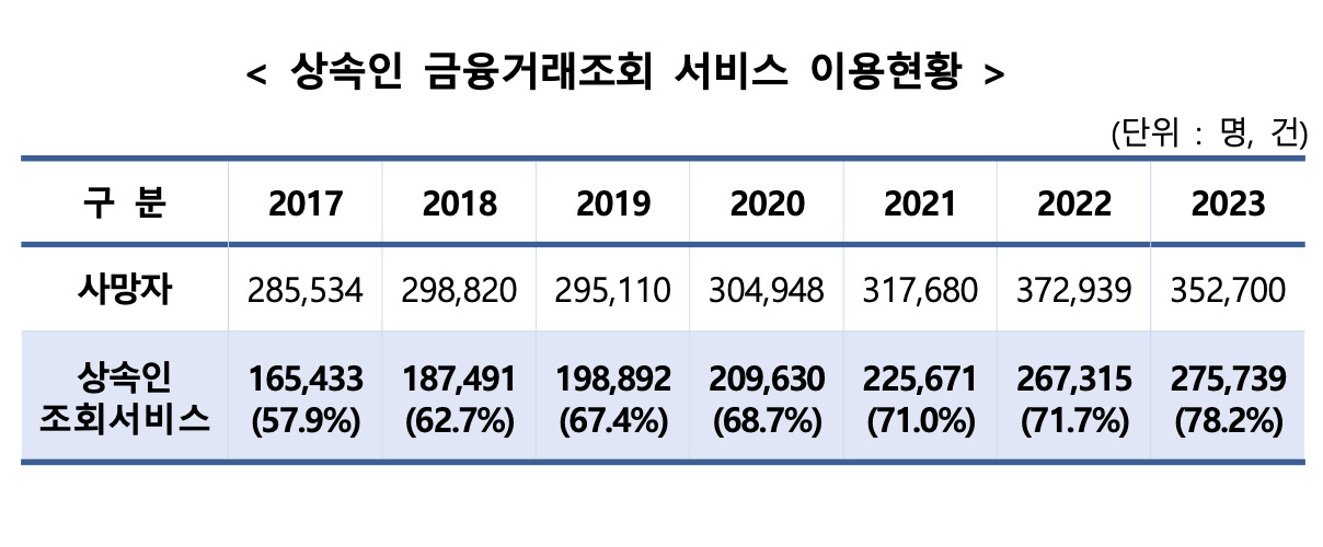 [금융감독원 자료]