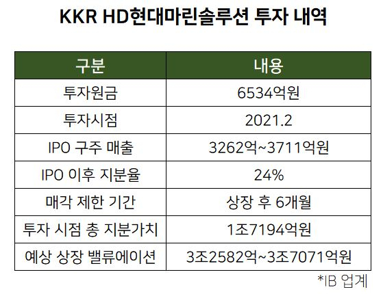 KKR, '밸류 2배' 뛴 HD현대마린솔루션…6개월 추가 동행 [투자360]