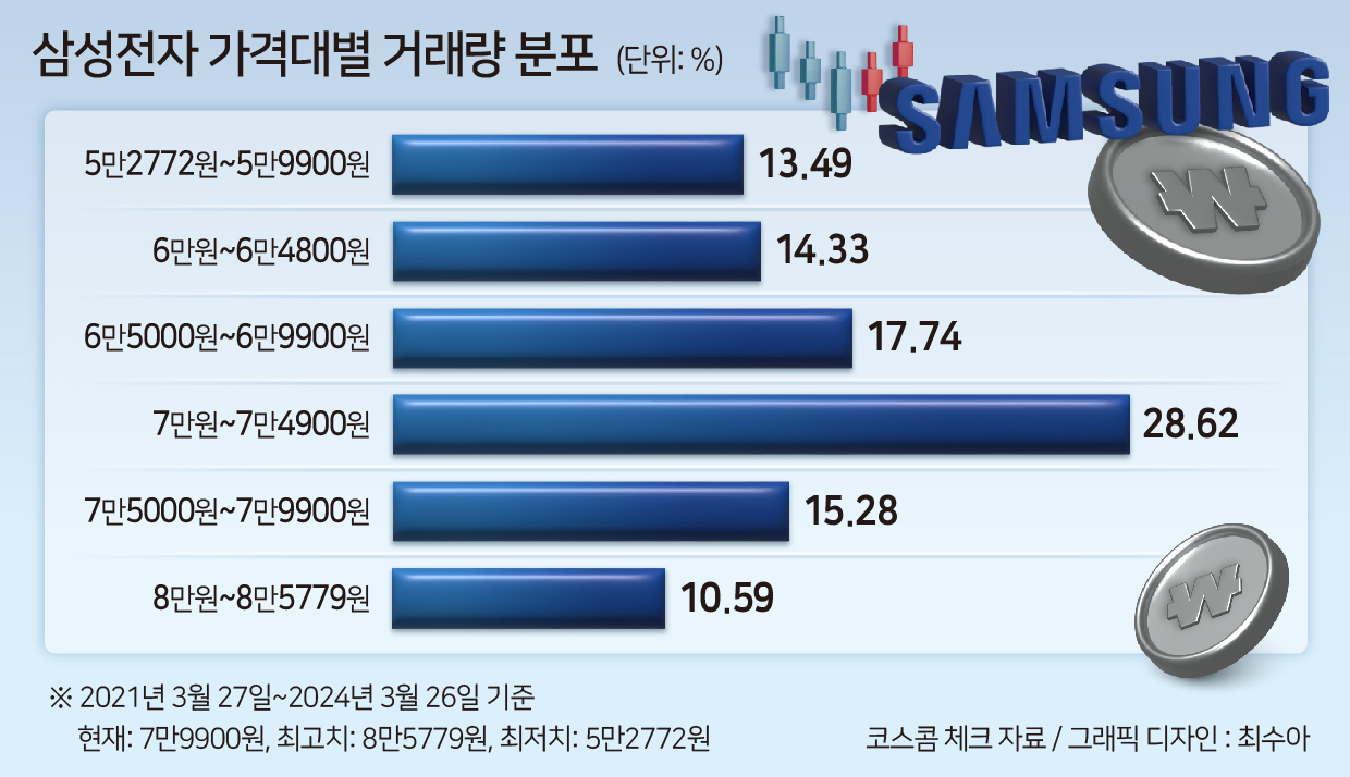 “나만 탈출 못했나”…최근 3년간 삼성전자 매수자 90% 손실구간 탈출 [투자360]