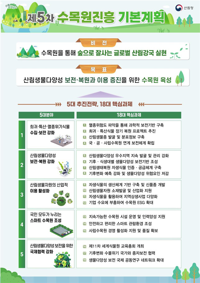 제 5차 수목원 진흥계획(5대 추진전략 18대 핵심전략)