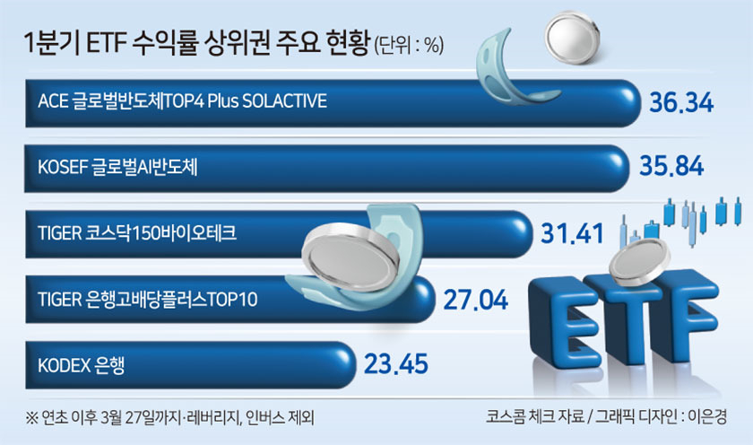 1분기 ETF 수익률 승자는…‘AI반도체·바이오·은행’ [투자360]