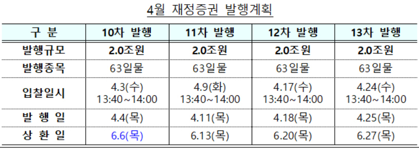 4월 재정증권 발행계획 [기획재정부 제공]
