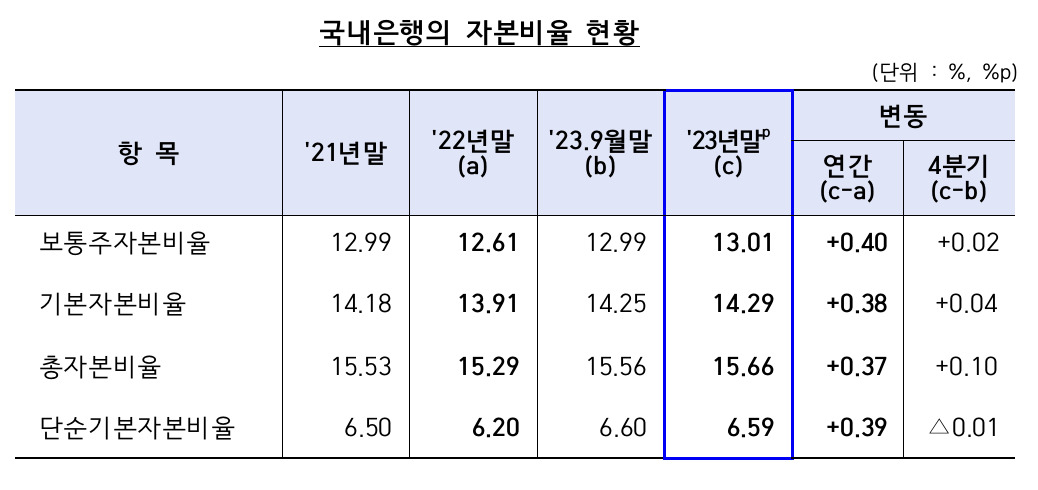 [금융감독원 자료]