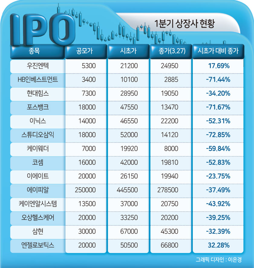 [IPO 1분기 결산] ‘반짝상승·뒷심부족’ 여전…시장관심은 벌써 HD현대마린으로 [투자360]