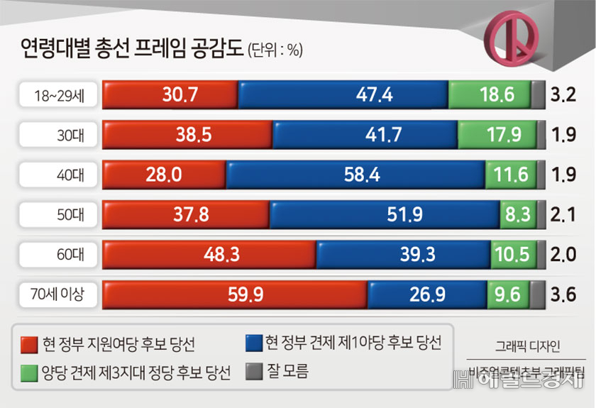 연령대별 총선 프레임 공감도 그래프. [비주얼콘텐츠부 그래픽팀]